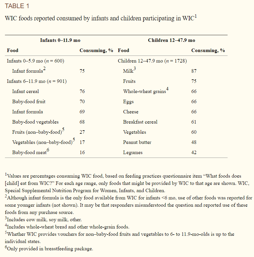 wic-and-non-wic-infants-and-children-differ-in-usage-of-some-wic